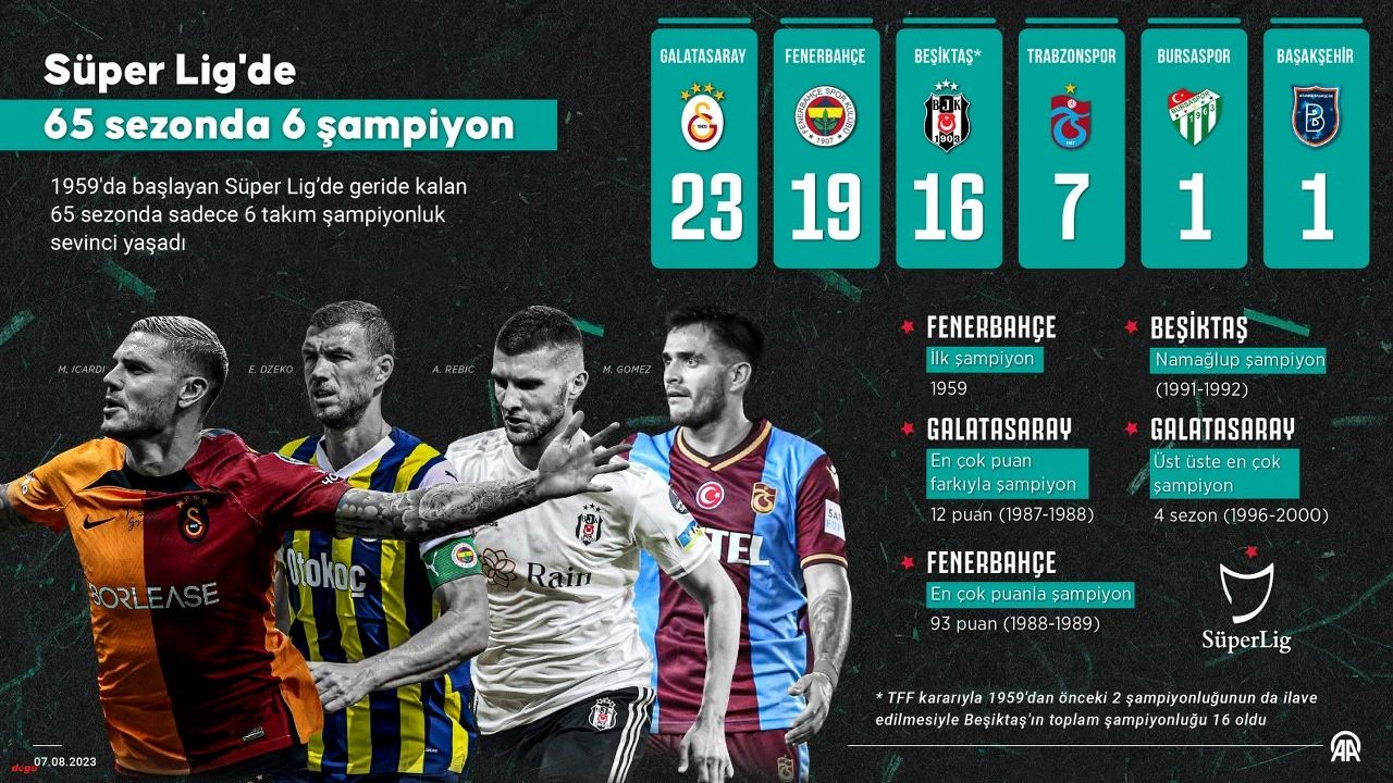 Süper Lig'de 65 sezonda 6 şampiyon