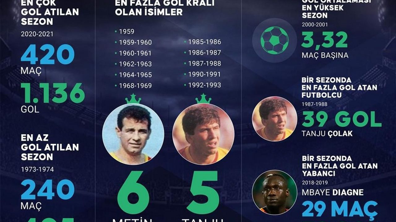 İşte Süper Lig'de Gollerin Z Raporu