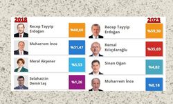 R. Tayyip Erdoğan Erzincan’da 2018 seçimine göre %1.3 oy kaybı yaşadı