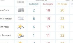 Erzincan için 5 günlük hava tahmini