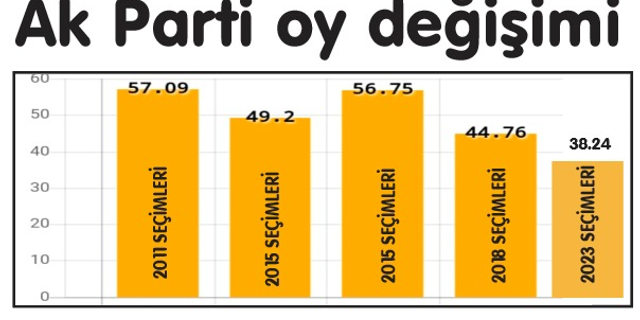 Erzincan’da Ak Parti 6,52 oranında oy kaybetti