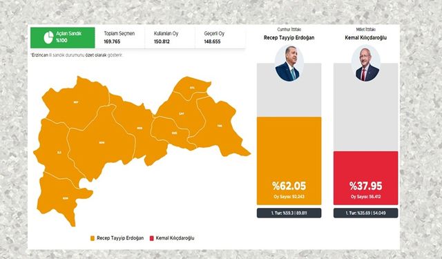 Erdoğan Erzincan’da %24 fark attı