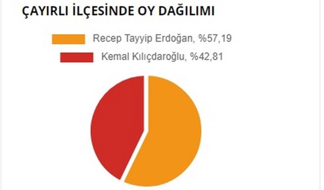 Erzincan Çayırlı Cumhurbaşkanlığı seçim sonuçları