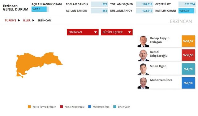 21: 30 itibari ile Cumhurbaşkanlığı sonuçları