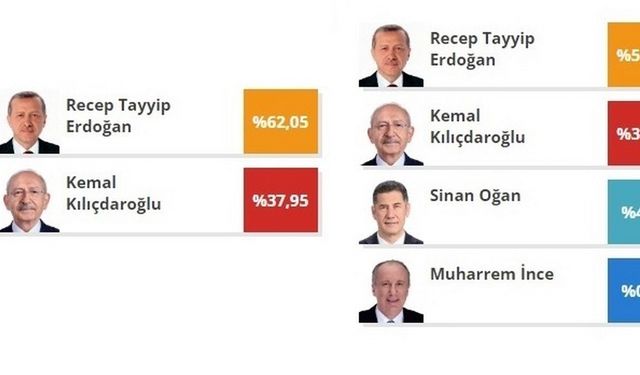 Erzincan’da AKP ve CHP oy istatistiği