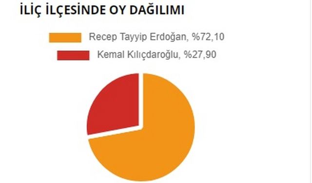 Erzincan İliç Cumhurbaşkanlığı seçim sonuçları