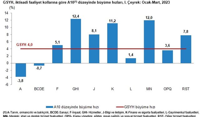 GSYH 2023 yılı birinci çeyreğinde %4,0 arttı