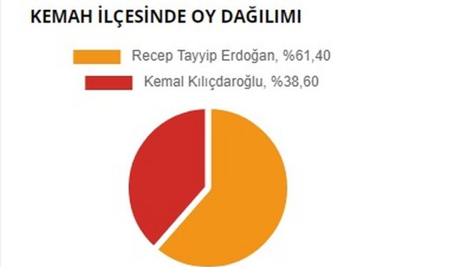 Erzincan Kemah Cumhurbaşkanlığı seçim sonuçları