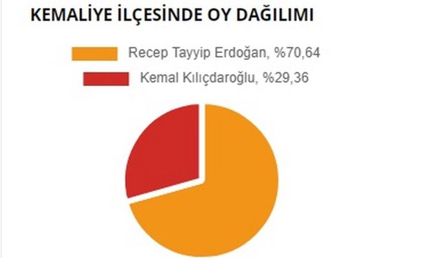 Erzincan Kemaliye Cumhurbaşkanlığı seçim sonuçları