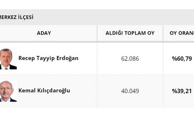 Erzincan Merkez Cumhurbaşkanlığı seçim sonuçları