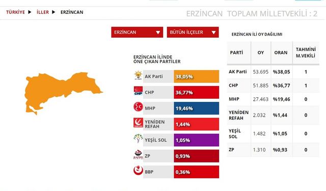 Erzincan’ın yeni milletvekilleri kesinleşti