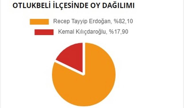 Erzincan Otlukbeli Cumhurbaşkanlığı seçim sonuçları