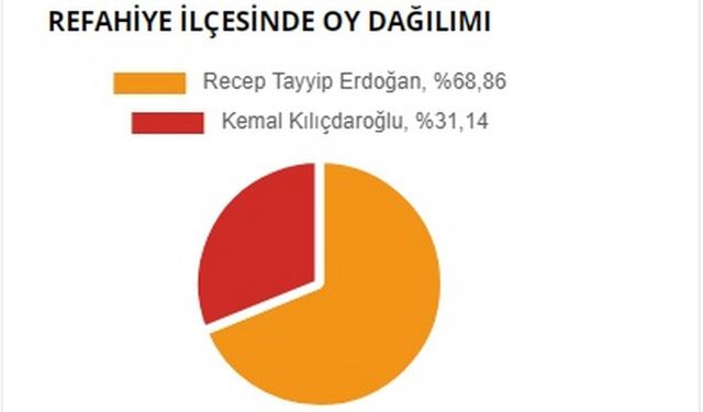 Erzincan Refahiye Cumhurbaşkanlığı seçim sonuçları