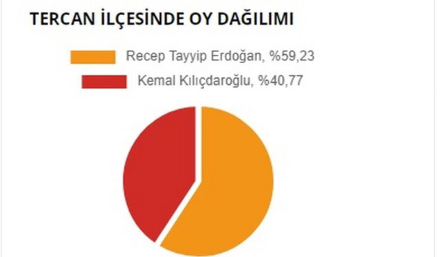 Erzincan Tercan Cumhurbaşkanlığı seçim sonuçları