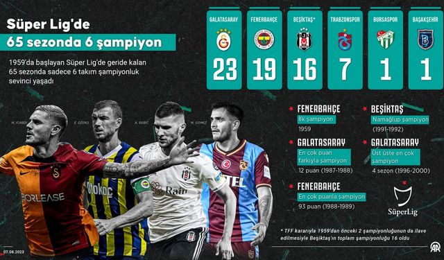 Süper Lig'de 65 sezonda 6 şampiyon