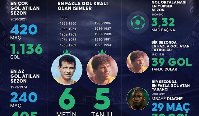 İşte Süper Lig'de Gollerin Z Raporu