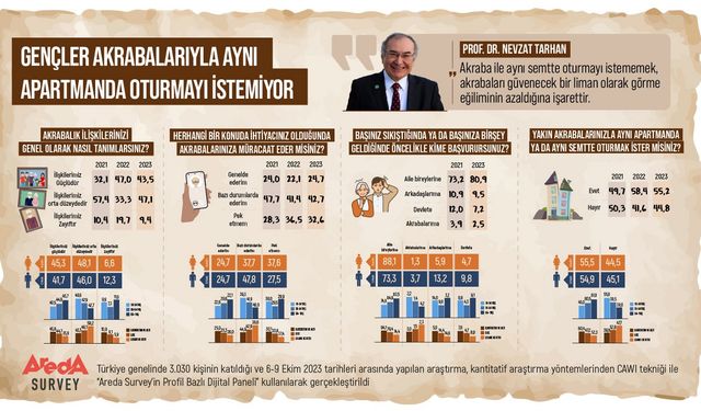 Gençler akrabalarını istemiyor, kadınlar empatik, erkekler bireysel yeni araştırma sonuçları