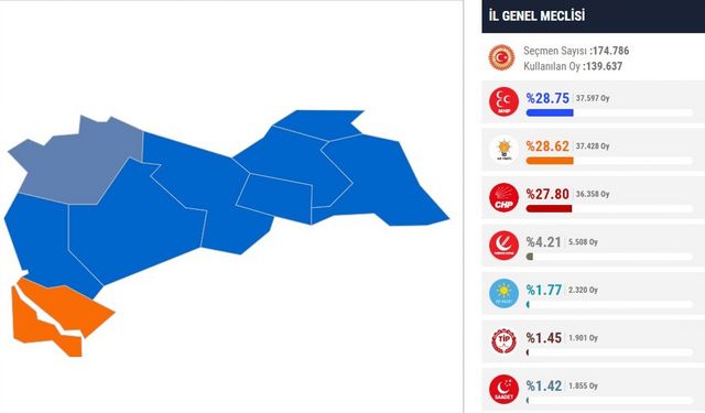 İl Genel Meclisi Seçim Sonuçlarında CHP Sınıf Atladı