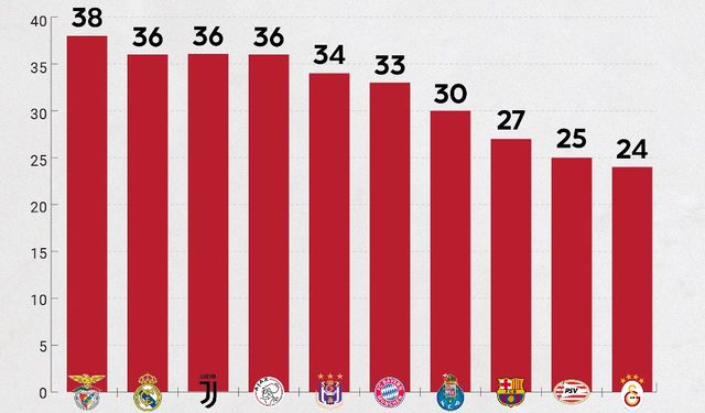 Avrupa'nın en fazla şampiyonluk yaşayan 10 takımı