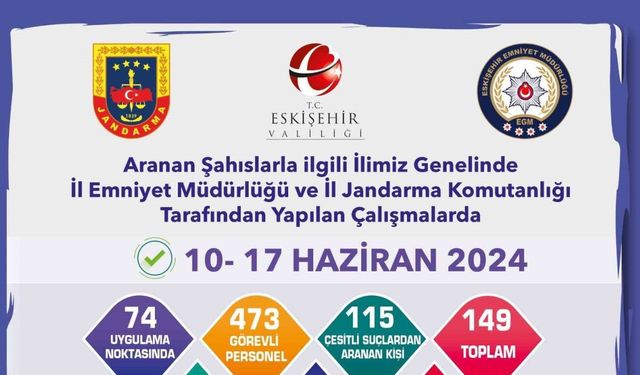 Aranan şahıslar yönelik çalışmalarda 139 kişi yakalandı