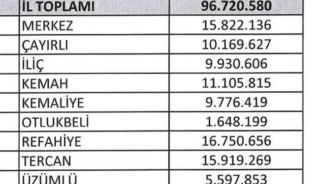 Erzincan'a 96 Milyon 720 Bin 580 lira bütçe ayrıldı