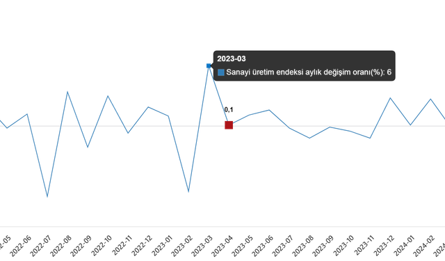 Sanayi üretimi yıllık %0,7 azaldı