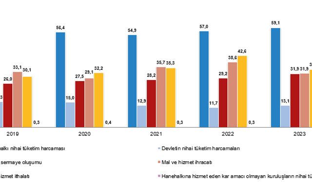 Gayrisafi yurt içi hasıla 2023 yılında %5,1 arttı