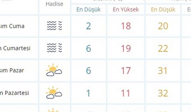 Erzincan için 5 günlük hava tahmini