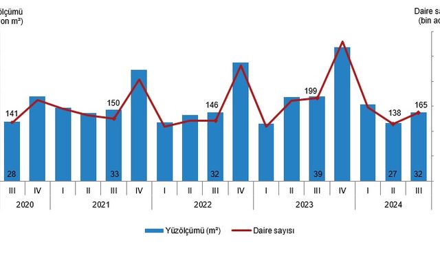 Yapı ruhsatı verilen binaların yüzölçümü %18,9 azaldı