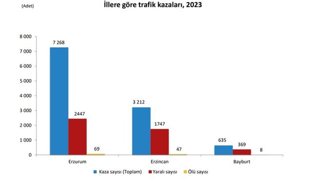 TRA1 bölgesinde Erzincan'da Bayburt’tan fazla trafik kazası yaşandı