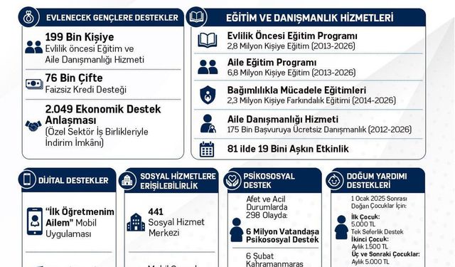 “Aile Güçlenirse Türkiye Güçlenir” Mesajı: Aile Yılı Kapsamında Destekler Artıyor