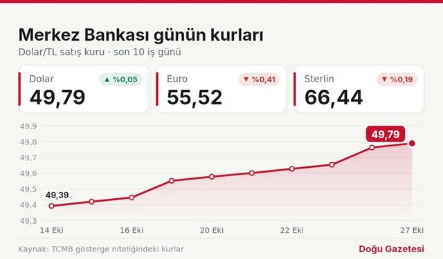 Merkez Bankası'na göre dolar 49,79, euro 55,52 liradan satılıyor