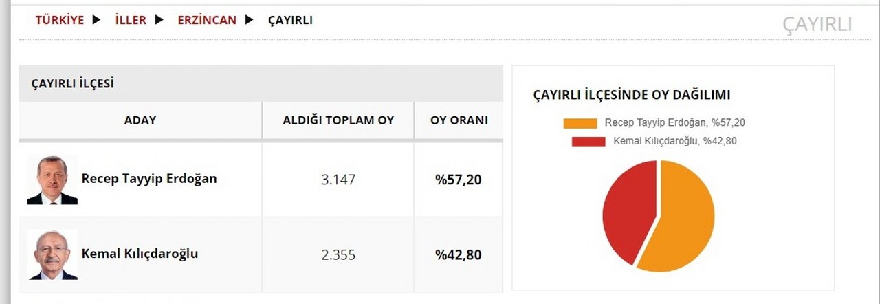 Çayırlı seçim sonucu_1280x442