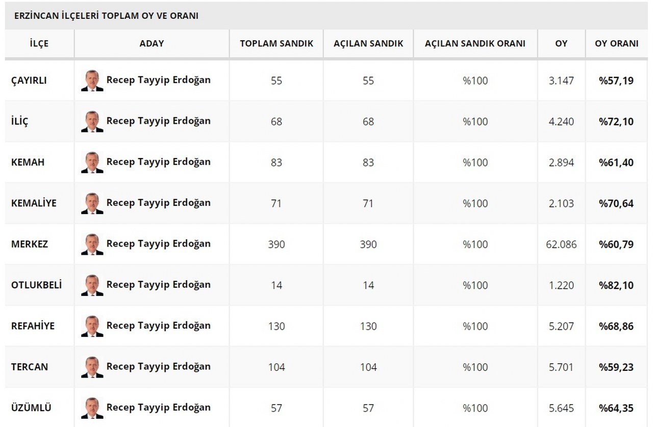 erzincan tümü kesin sonuç_1280x838