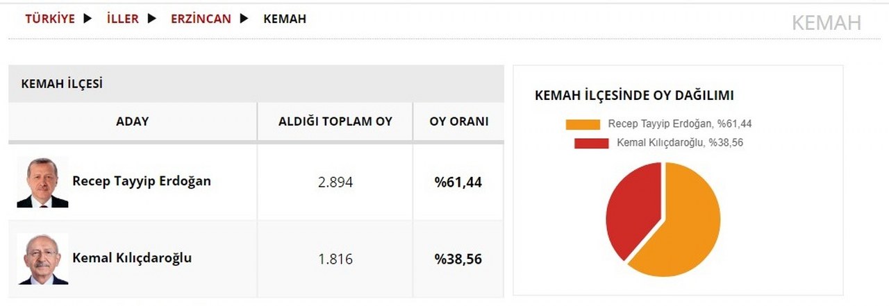 Kemah seçim sonucu_1280x441