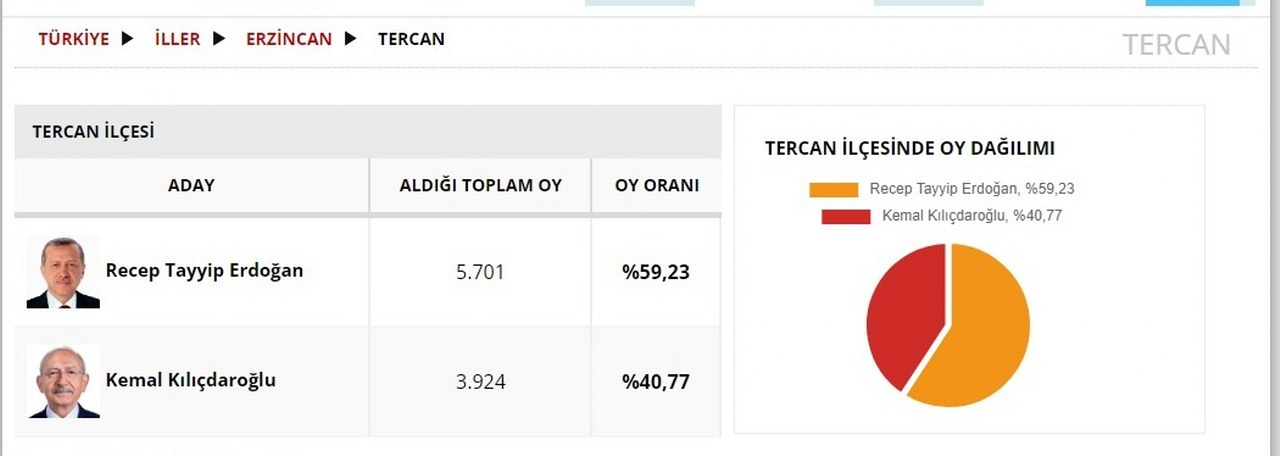 Tercan seçim sonuçları_1280x456