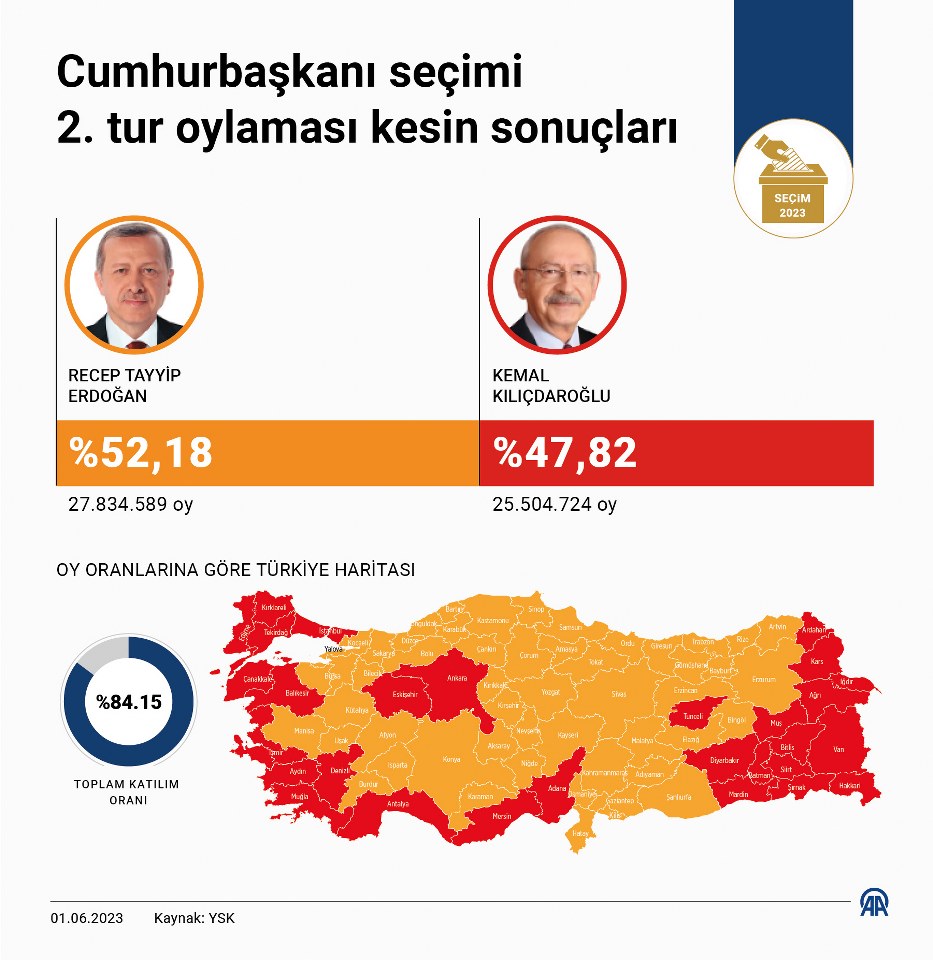 Cumhurbaşkanı ikinci tur kesin seçim sonuçları Resmi Gazete’de yayımlandı_933x960