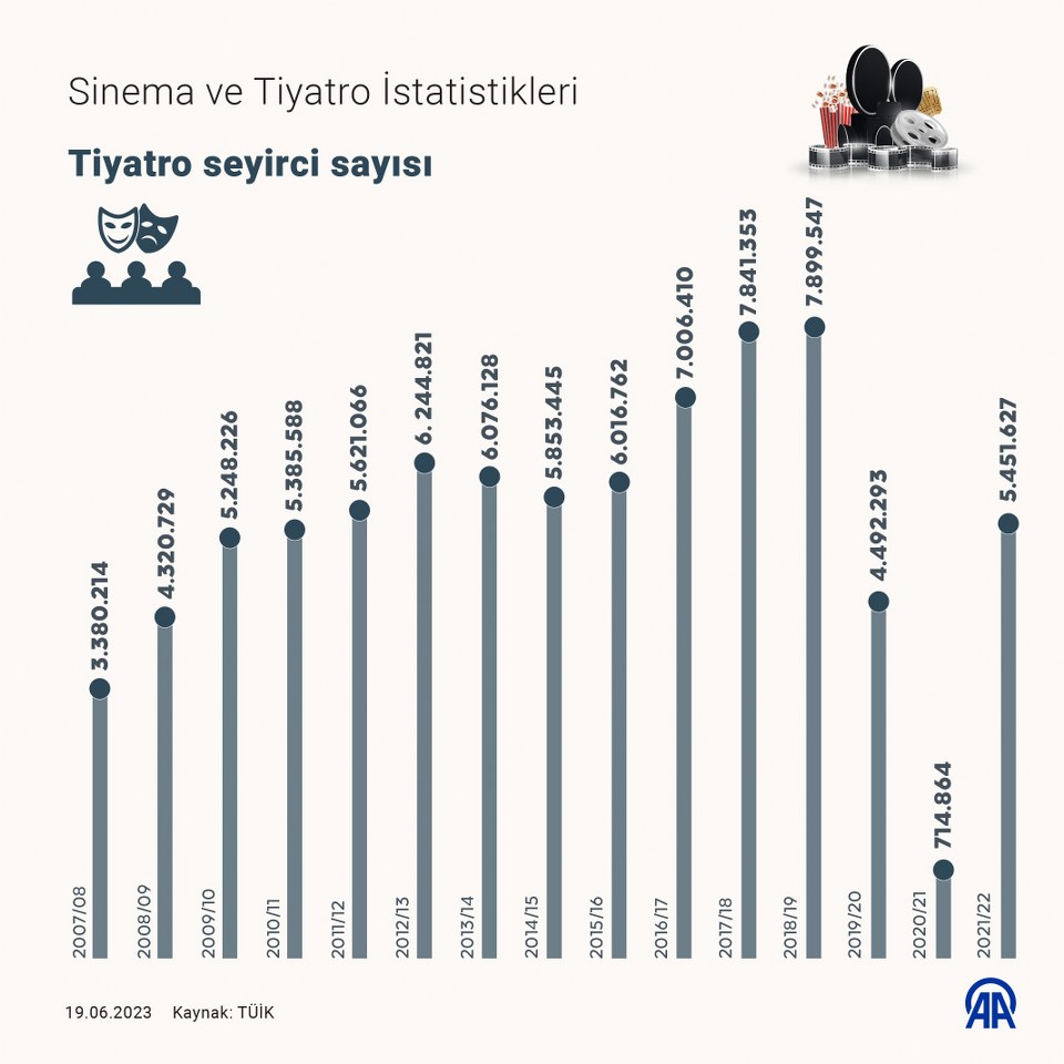 Sinema ve Gösteri Sanatlarına ilgi arttı, rekor artış çocuk tiyatrosunda  (2)_960x960