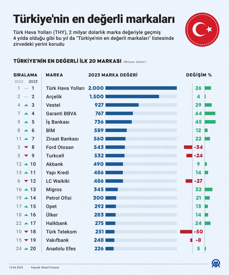 Türkiye'nin en değerli markaları (1)_798x960