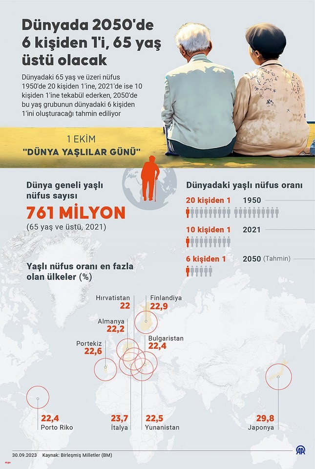 Dünyada 2050'de 6 kişiden 1'i, 65 yaş üstü olacak1_645x960