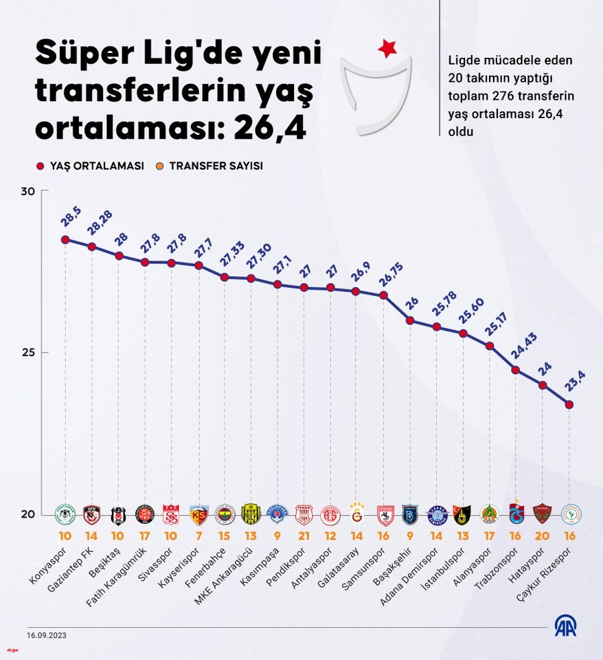 Süper Lig'de yeni transferlerin yaş ortalaması 26,4_878x960