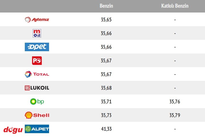 Benzine 2 TL'nin üzerinde indirim geldi! (1)