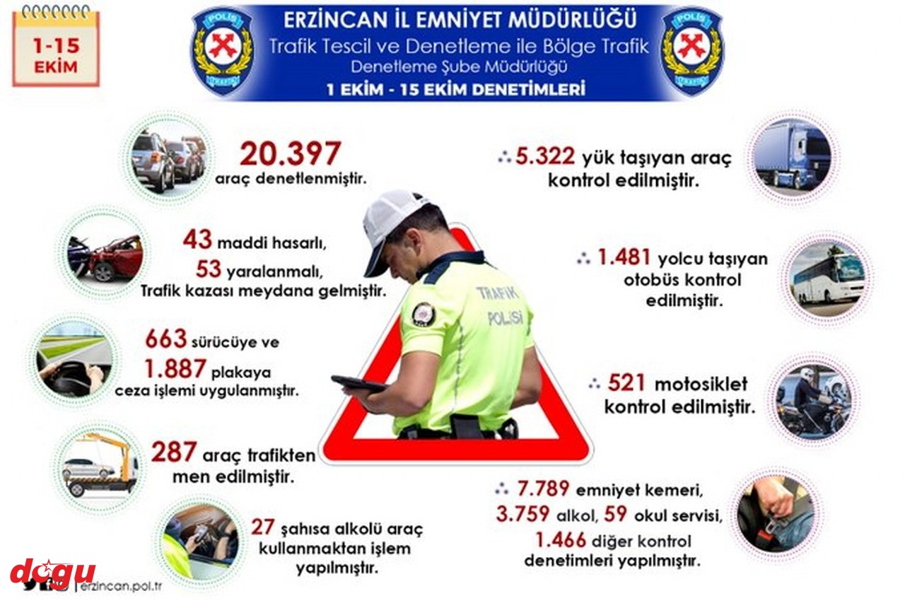 Erzincan’da 15 günde 20397 araç denetlendi sürücü ve araçlara ceza yağdı_1280x853