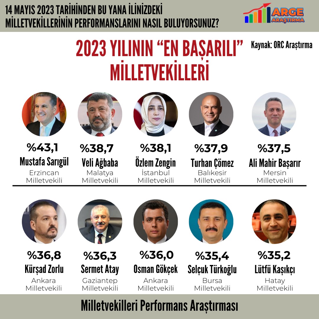 2023 Yılının En Başarılı 10 Milletvekili Belli Oldu, Bakın Listenin En Başında Kim Var