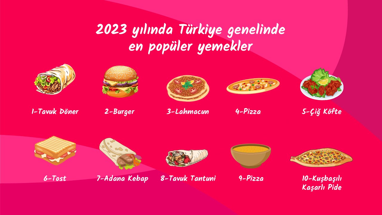 2023'Ün Yemek İstatistikleri Açıklandı, Işte En Çok Sipariş Ettiğimiz Yiyecek Ve Içecekler. (1) 1280X720