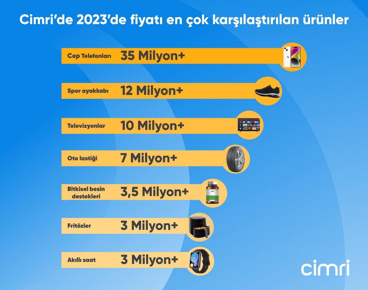 Türkiye 2023 Yılında En Çok Cep Telefonu Fiyatlarını Karşılaştırdı (2) 1215X960
