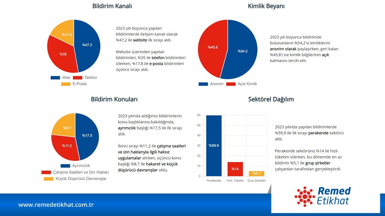 Çalışanlar Ayrımcılık, Çalışma Saatleri Ve Hakaretten Şikayetçi (1) 1280X720