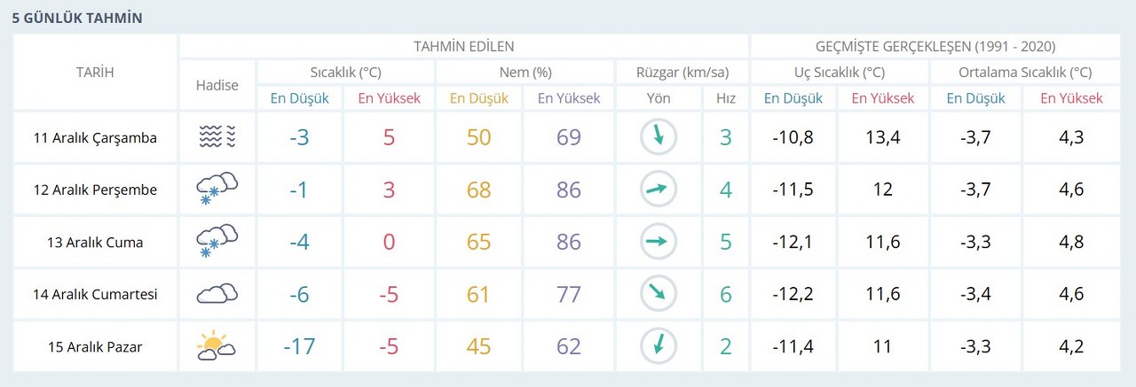 Erzincan 5 Günlük Hava Tahmini 1280X437