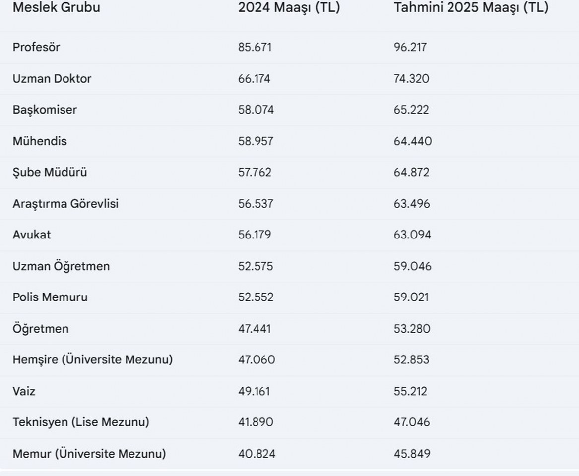 Meslek Grupları Maaşları 1167X960
