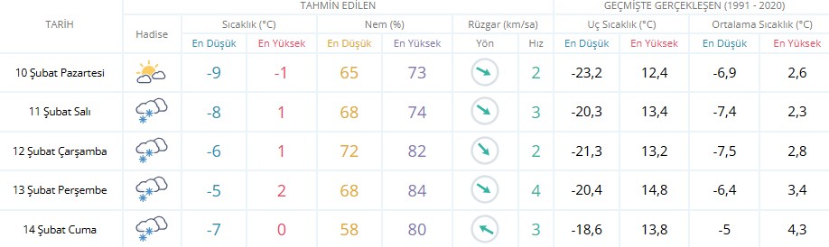 10, 11, 12, 13, 14 Şubat Erzincan Hava Durumu